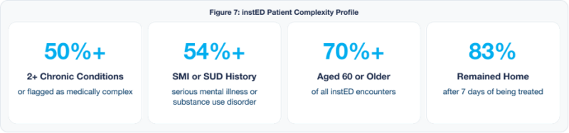 Broad Range of Patient Acuity and Complexity