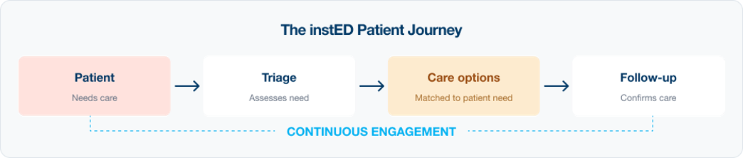 the insted model - patient journey graphic